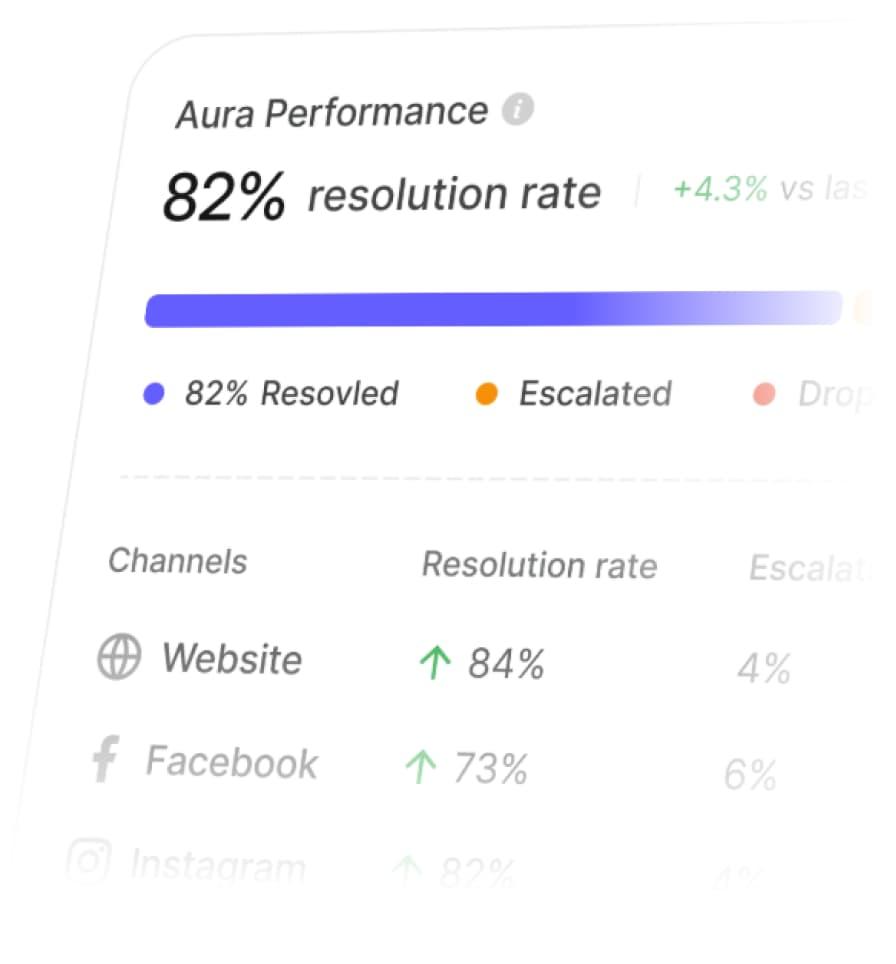 Monitor and improve over time
